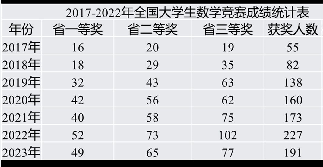 近年全国老员工数学竞赛成绩
